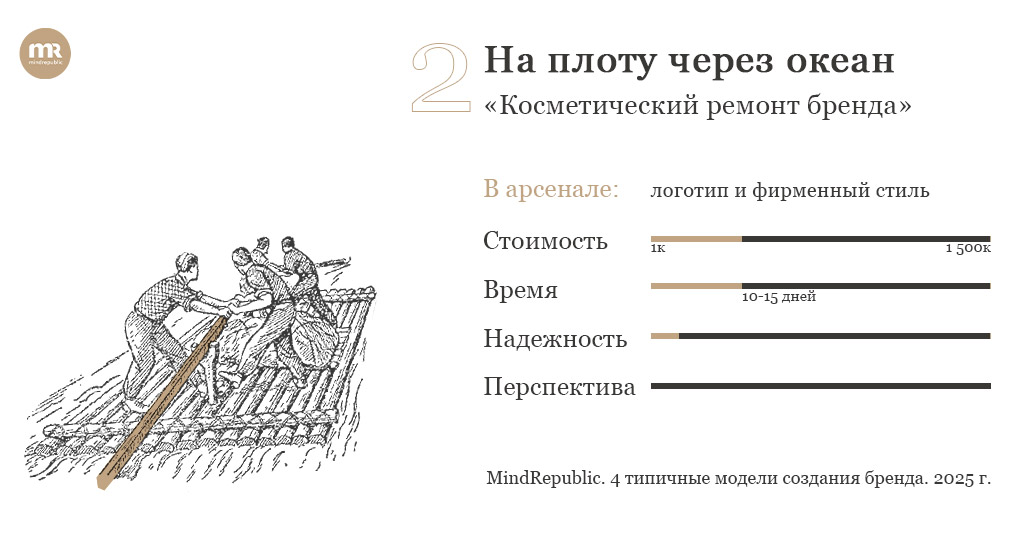 4 типичные модели создания бренда логотип и фирменный стиль