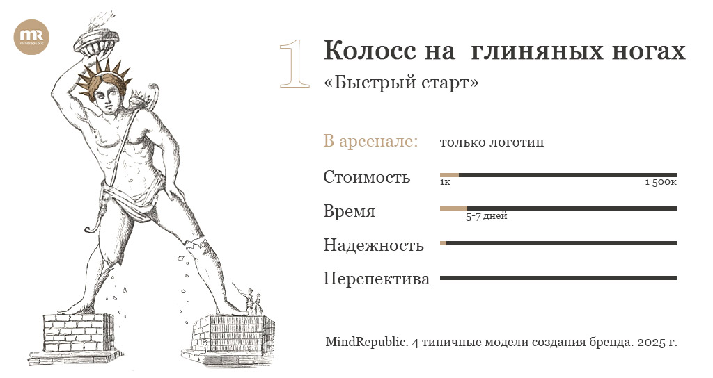 4 типичные модели создания бренда только логотип